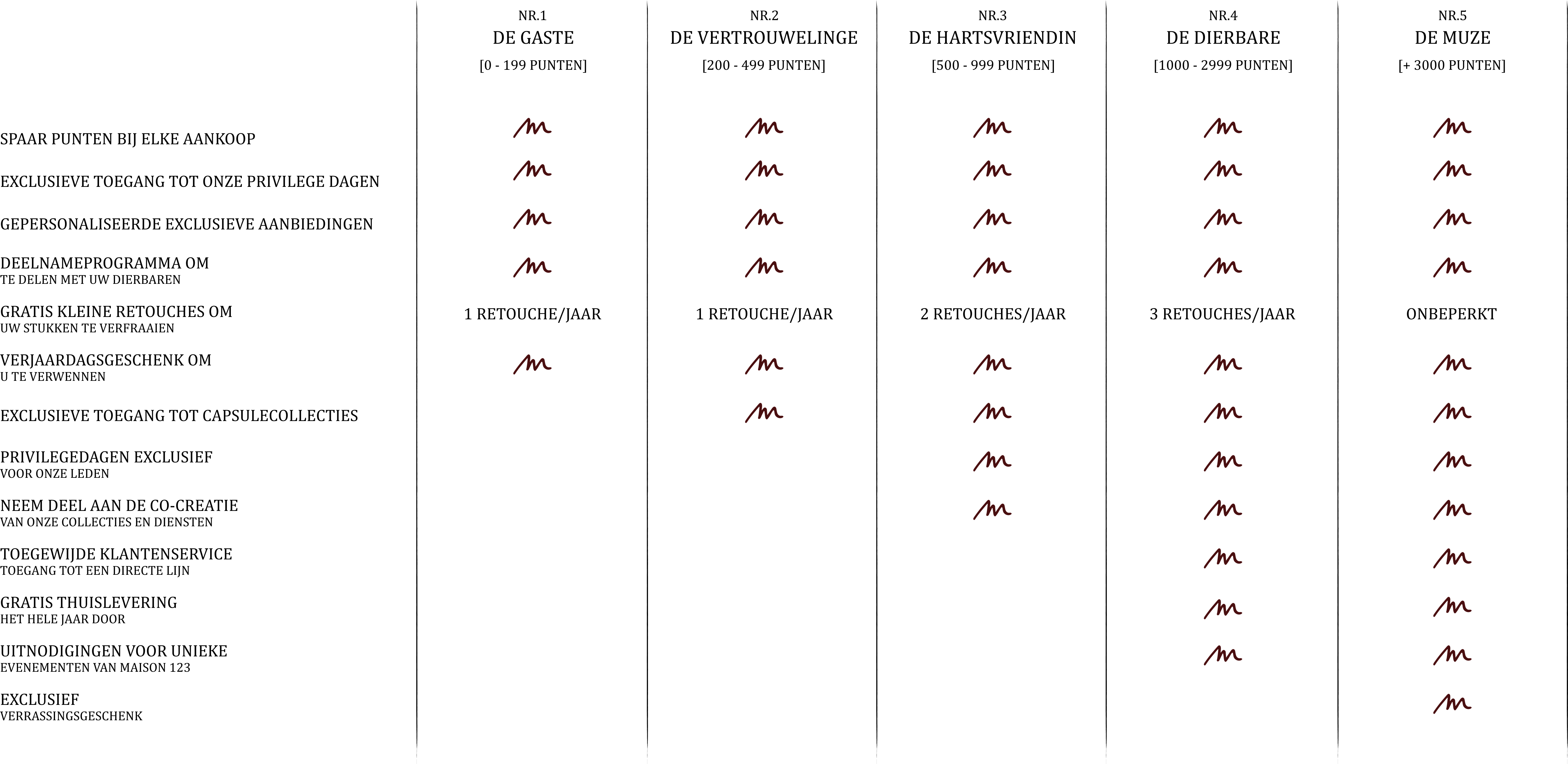 Overzicht van statussen
